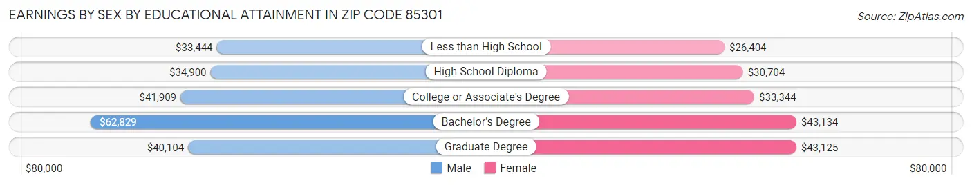 Earnings by Sex by Educational Attainment in Zip Code 85301