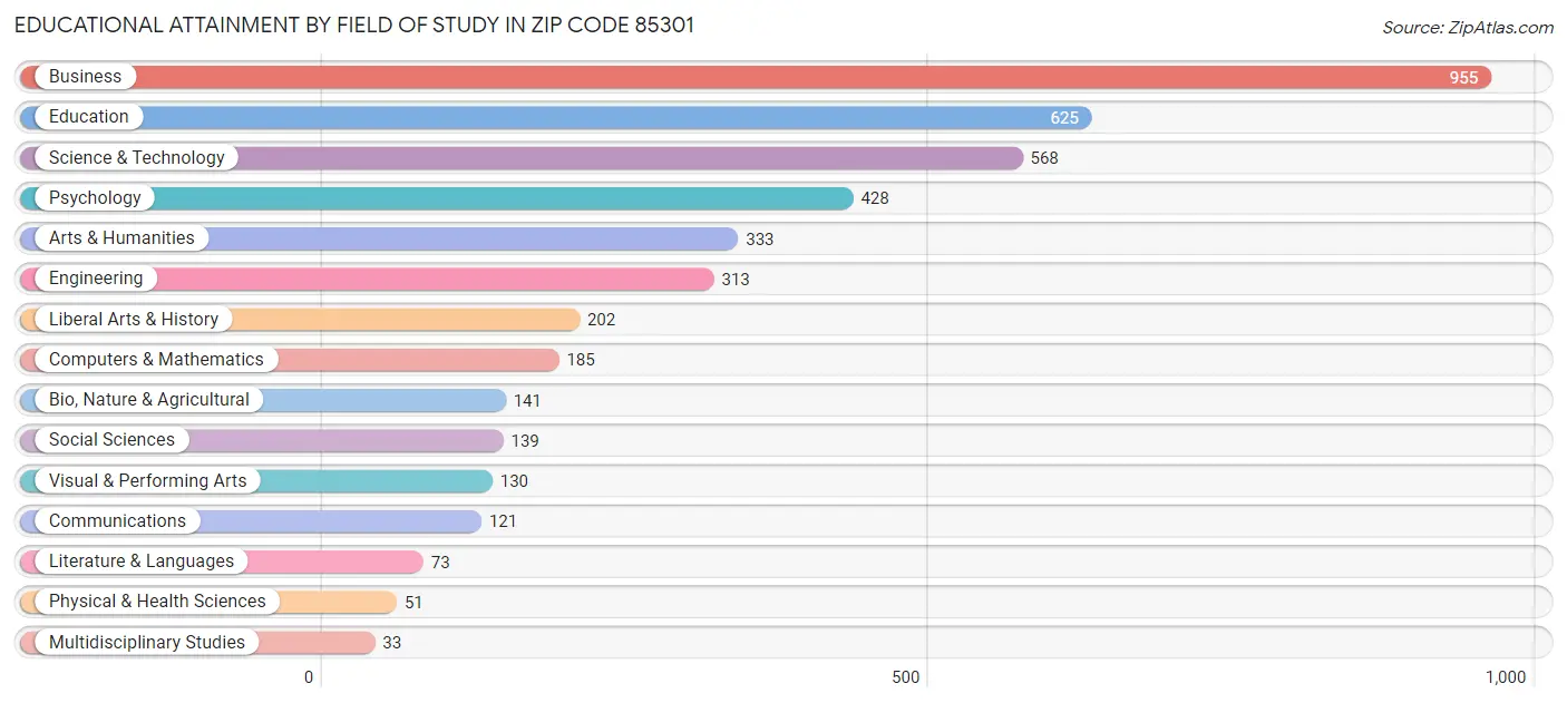 Educational Attainment by Field of Study in Zip Code 85301