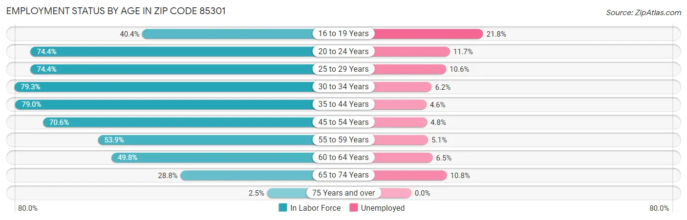 Employment Status by Age in Zip Code 85301