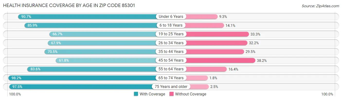 Health Insurance Coverage by Age in Zip Code 85301