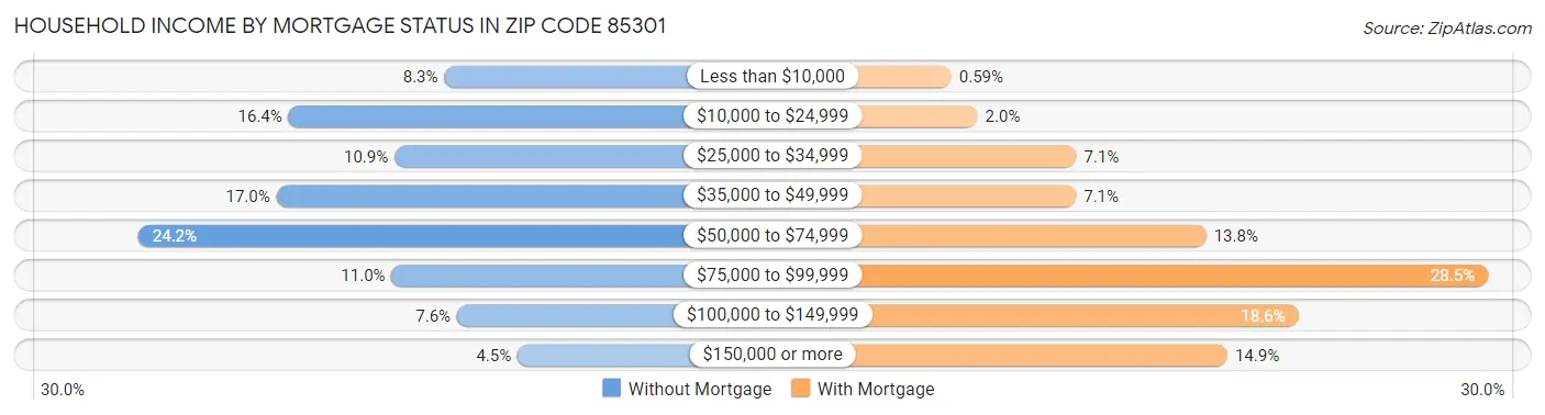 Household Income by Mortgage Status in Zip Code 85301