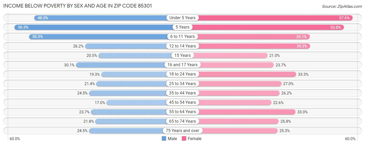 Income Below Poverty by Sex and Age in Zip Code 85301