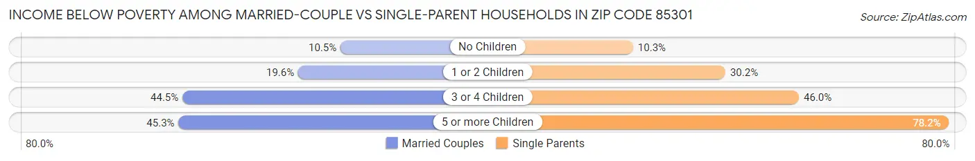 Income Below Poverty Among Married-Couple vs Single-Parent Households in Zip Code 85301