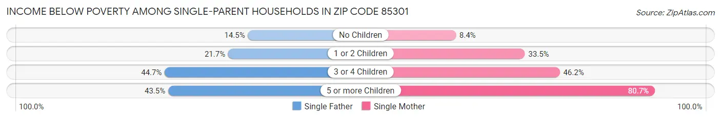 Income Below Poverty Among Single-Parent Households in Zip Code 85301