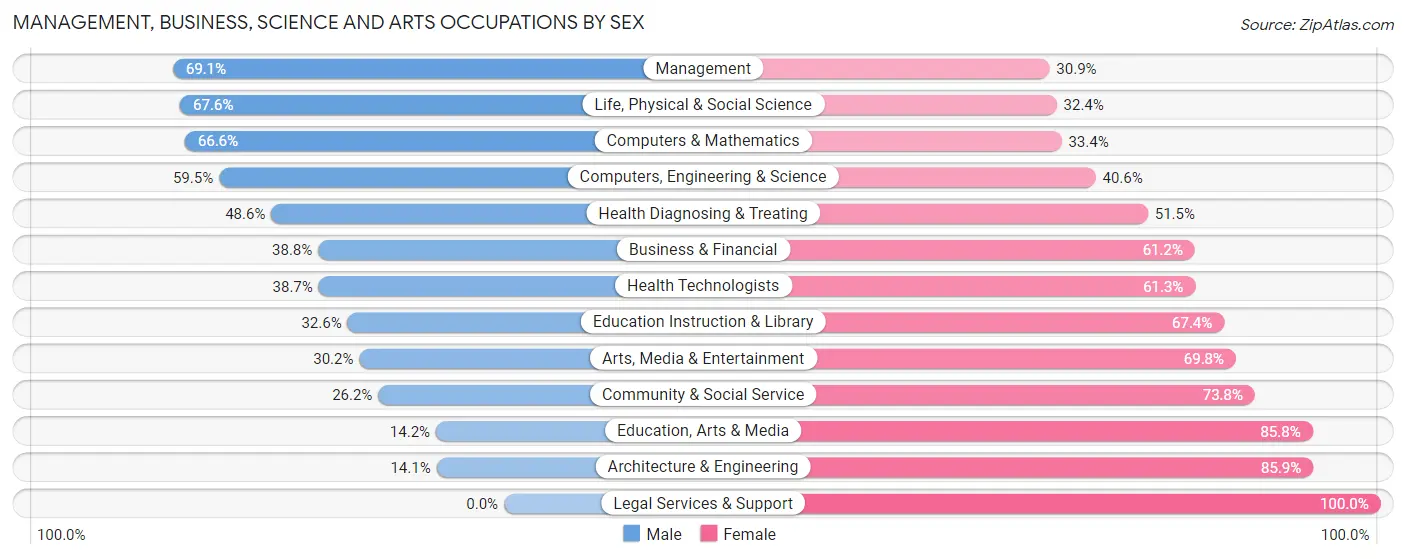 Management, Business, Science and Arts Occupations by Sex in Zip Code 85301