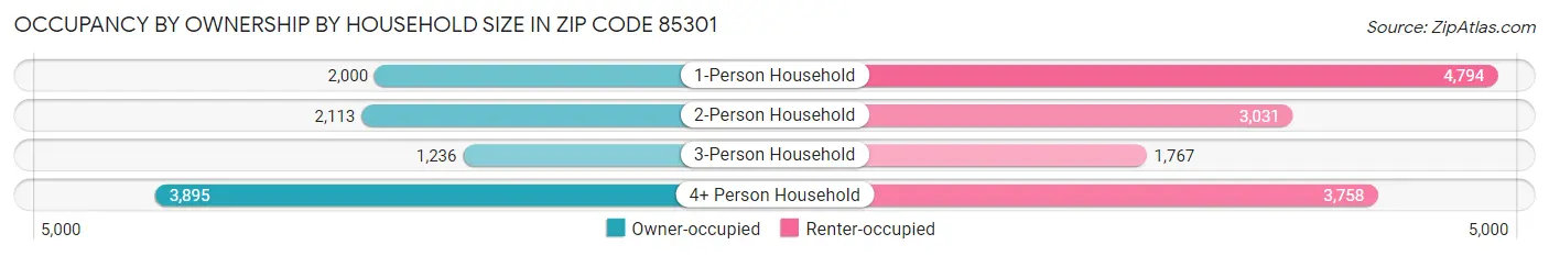 Occupancy by Ownership by Household Size in Zip Code 85301