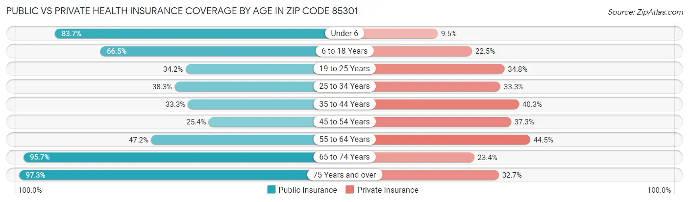 Public vs Private Health Insurance Coverage by Age in Zip Code 85301