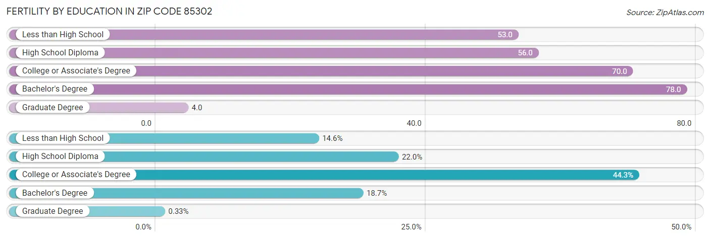 Female Fertility by Education Attainment in Zip Code 85302