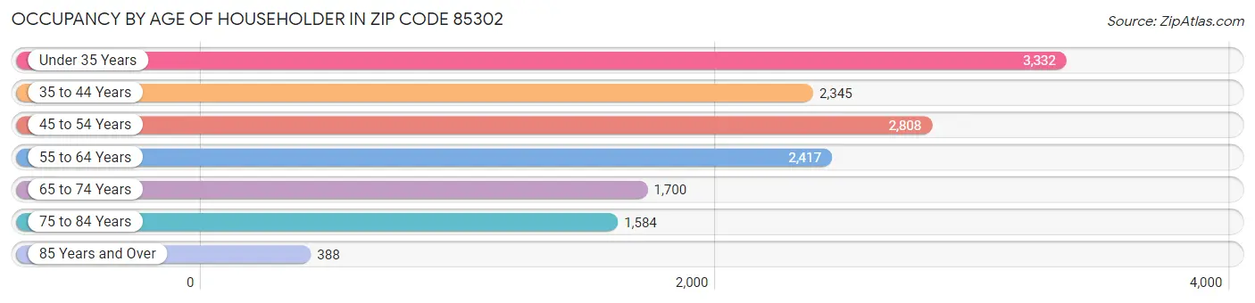 Occupancy by Age of Householder in Zip Code 85302