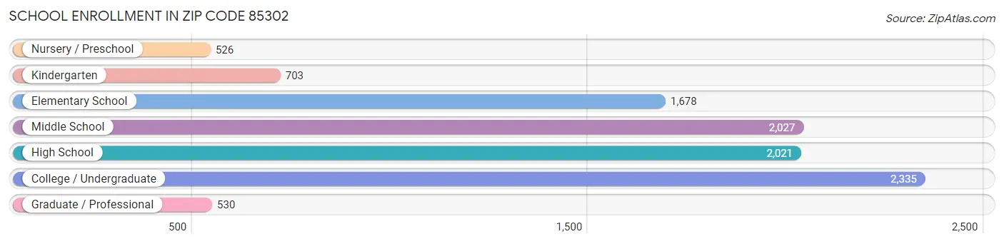 School Enrollment in Zip Code 85302