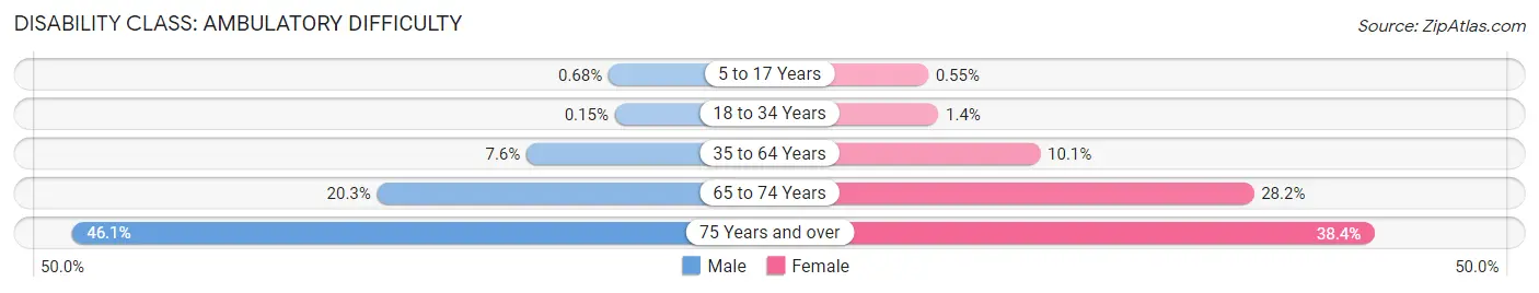 Disability in Zip Code 85303: <span>Ambulatory Difficulty</span>