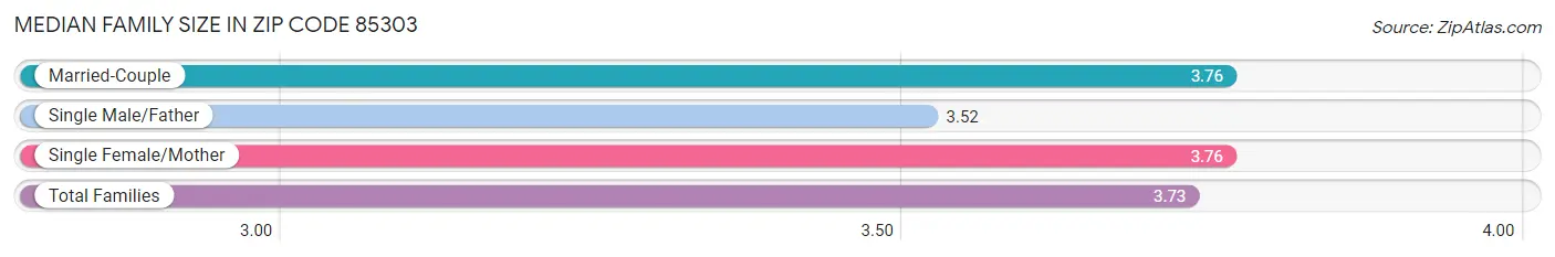 Median Family Size in Zip Code 85303