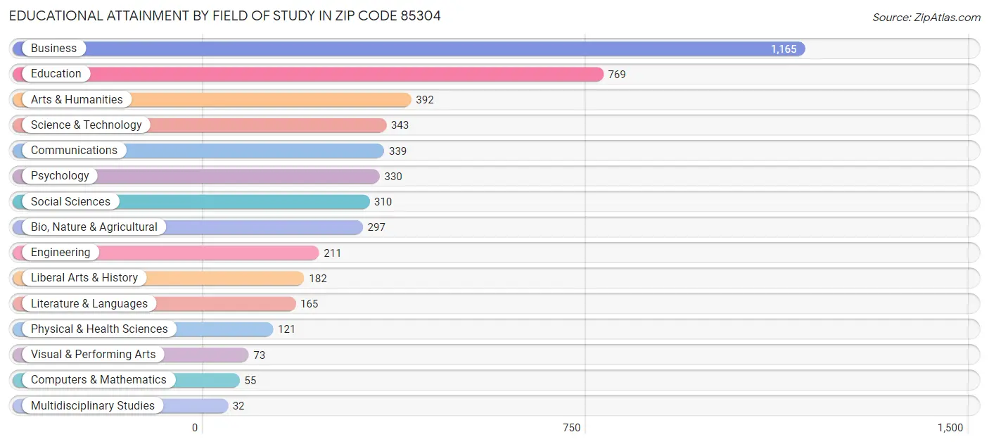 Educational Attainment by Field of Study in Zip Code 85304