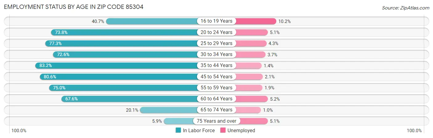 Employment Status by Age in Zip Code 85304