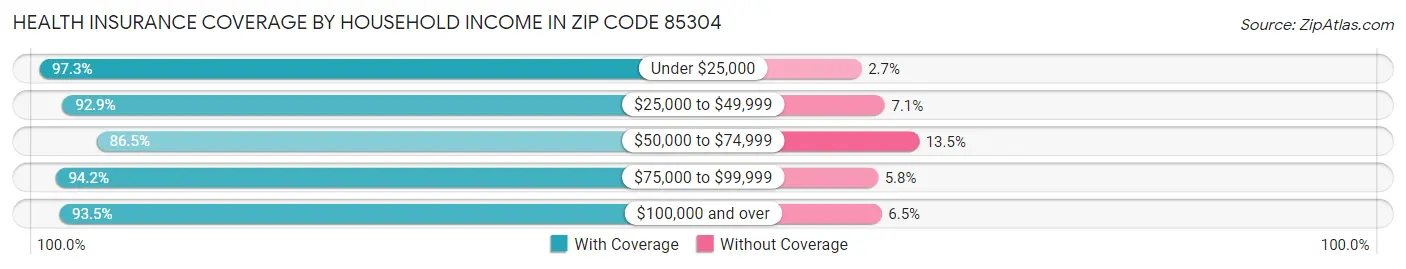 Health Insurance Coverage by Household Income in Zip Code 85304