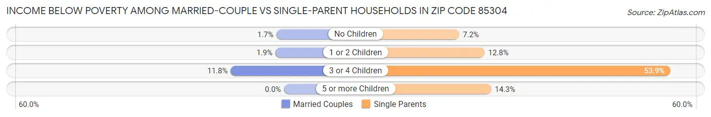 Income Below Poverty Among Married-Couple vs Single-Parent Households in Zip Code 85304