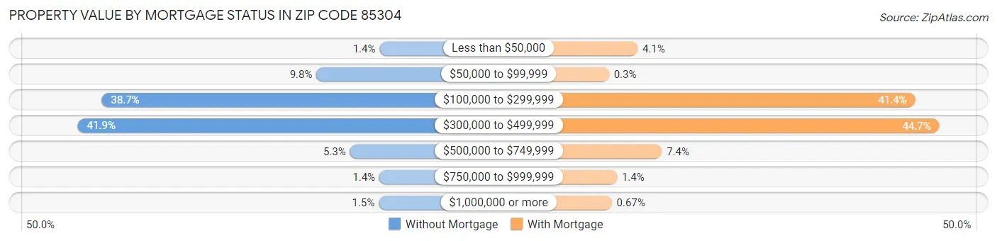 Property Value by Mortgage Status in Zip Code 85304