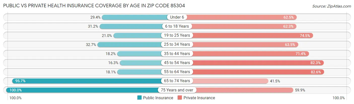 Public vs Private Health Insurance Coverage by Age in Zip Code 85304