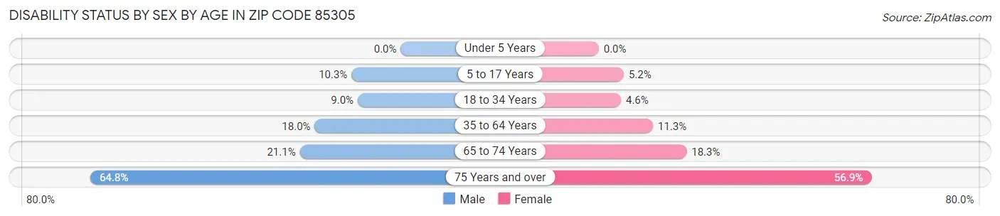 Disability Status by Sex by Age in Zip Code 85305