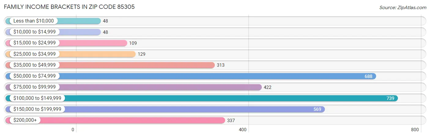 Family Income Brackets in Zip Code 85305