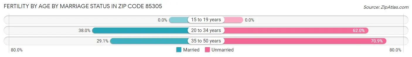 Female Fertility by Age by Marriage Status in Zip Code 85305