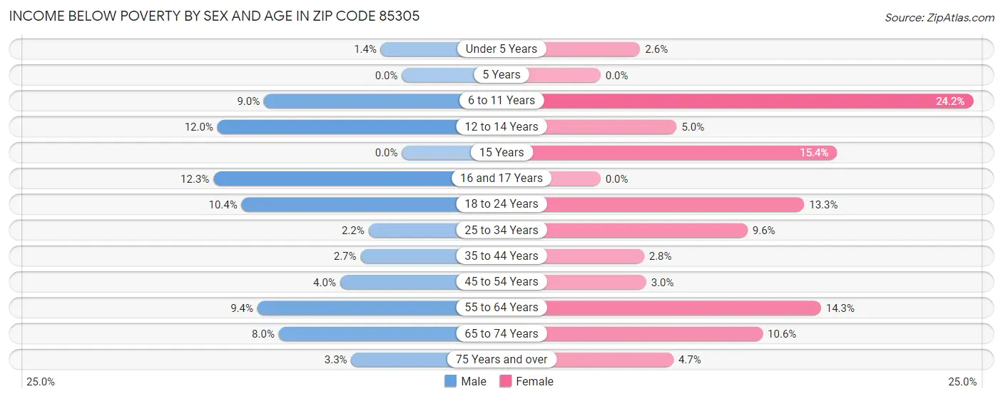 Income Below Poverty by Sex and Age in Zip Code 85305