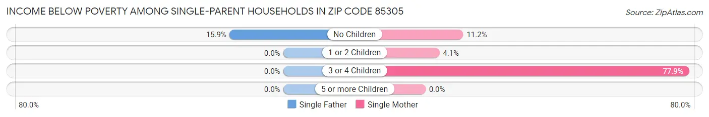 Income Below Poverty Among Single-Parent Households in Zip Code 85305