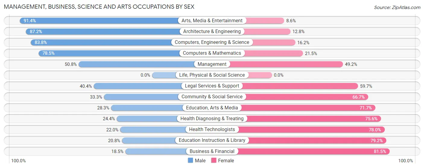 Management, Business, Science and Arts Occupations by Sex in Zip Code 85305