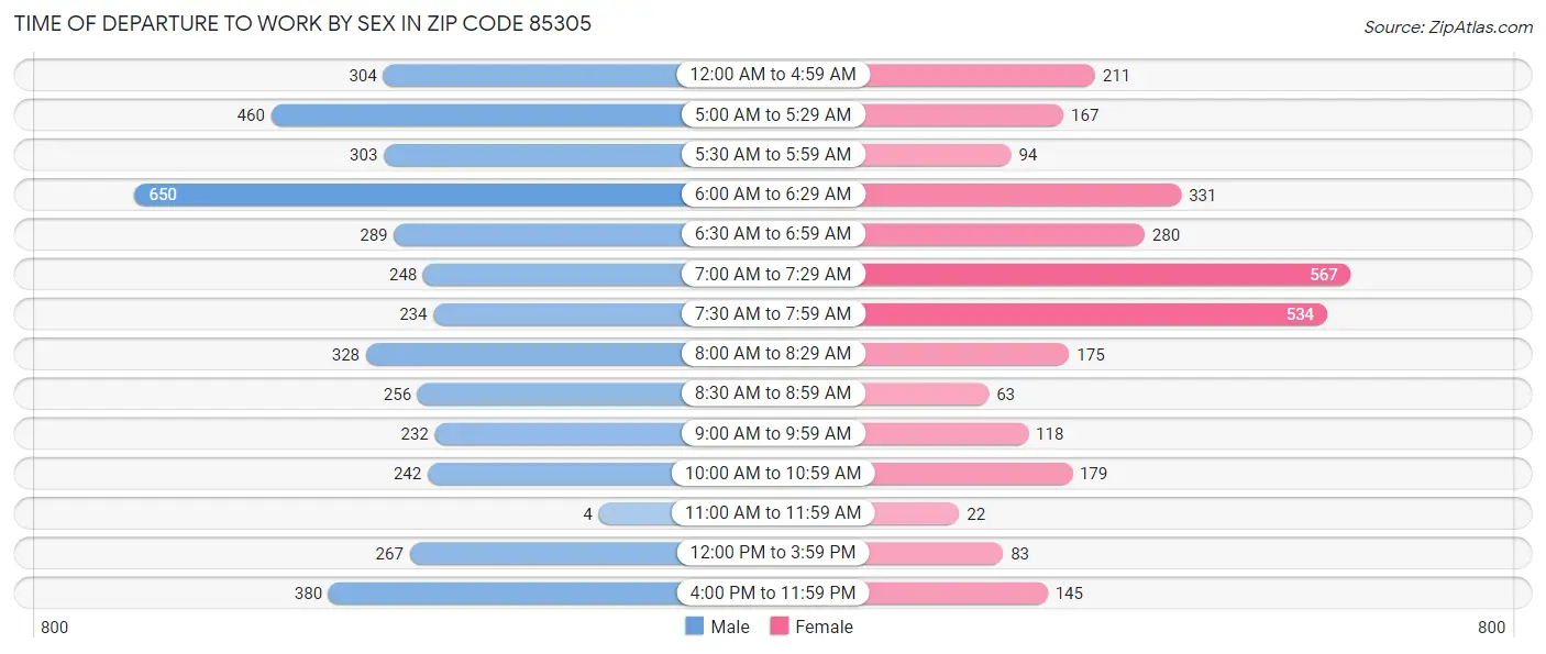 Time of Departure to Work by Sex in Zip Code 85305