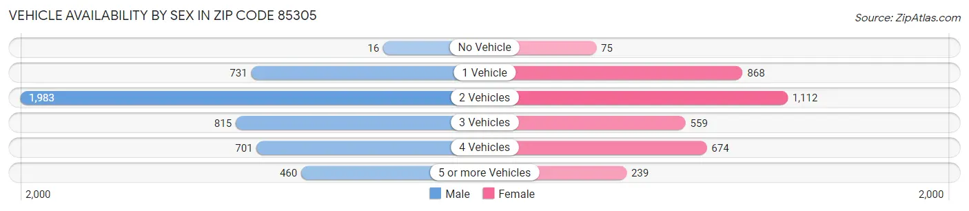 Vehicle Availability by Sex in Zip Code 85305