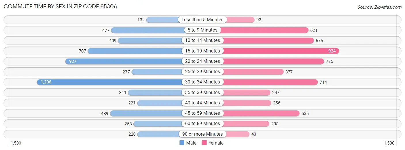 Commute Time by Sex in Zip Code 85306