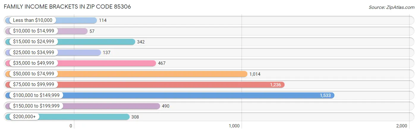 Family Income Brackets in Zip Code 85306