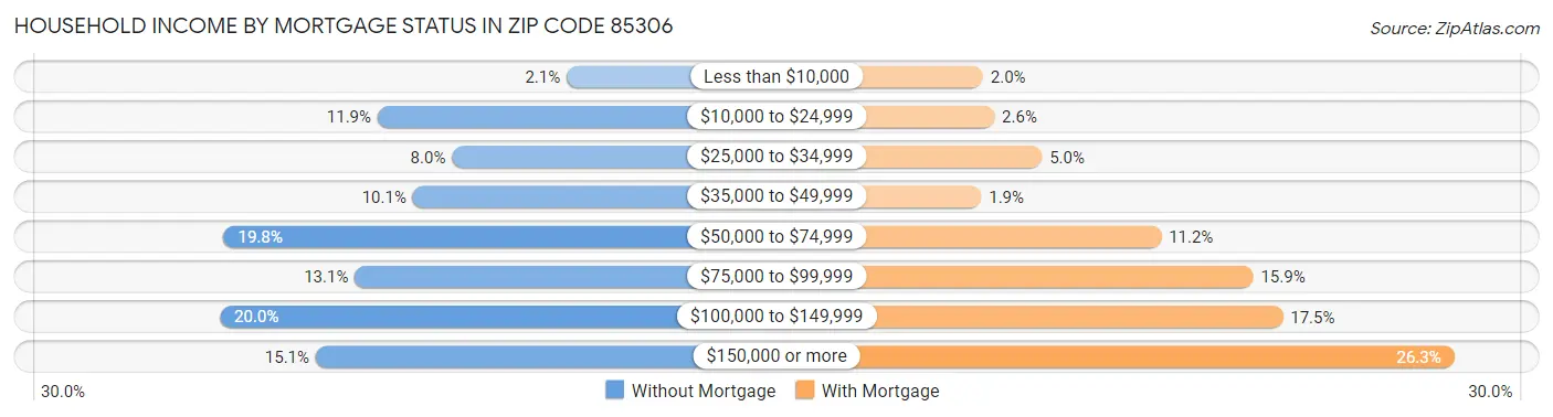 Household Income by Mortgage Status in Zip Code 85306