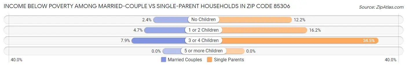 Income Below Poverty Among Married-Couple vs Single-Parent Households in Zip Code 85306