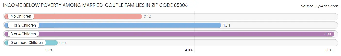 Income Below Poverty Among Married-Couple Families in Zip Code 85306