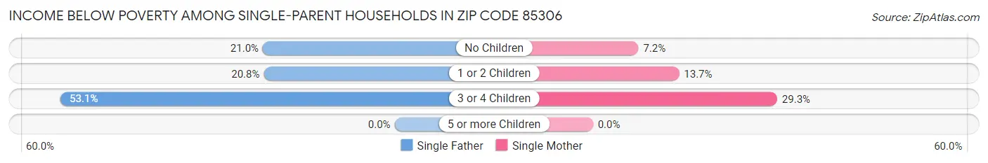 Income Below Poverty Among Single-Parent Households in Zip Code 85306