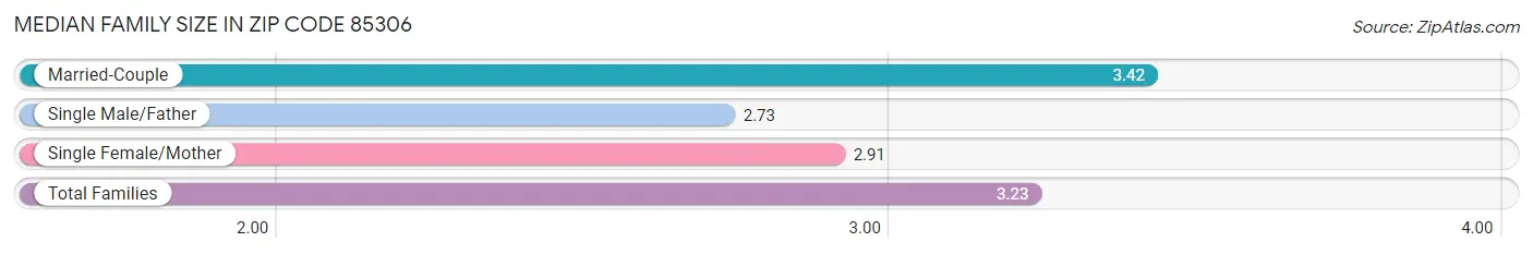 Median Family Size in Zip Code 85306