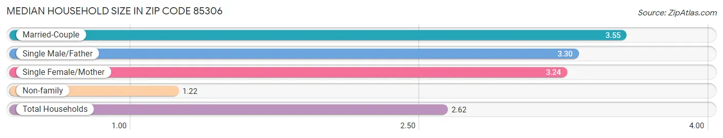 Median Household Size in Zip Code 85306