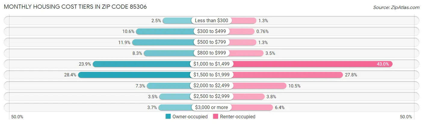 Monthly Housing Cost Tiers in Zip Code 85306