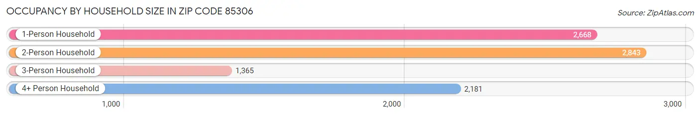 Occupancy by Household Size in Zip Code 85306