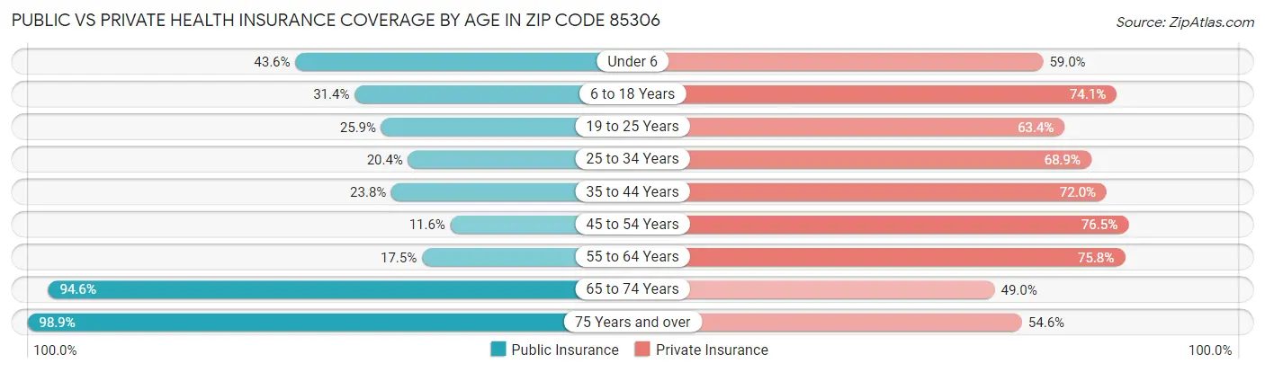 Public vs Private Health Insurance Coverage by Age in Zip Code 85306