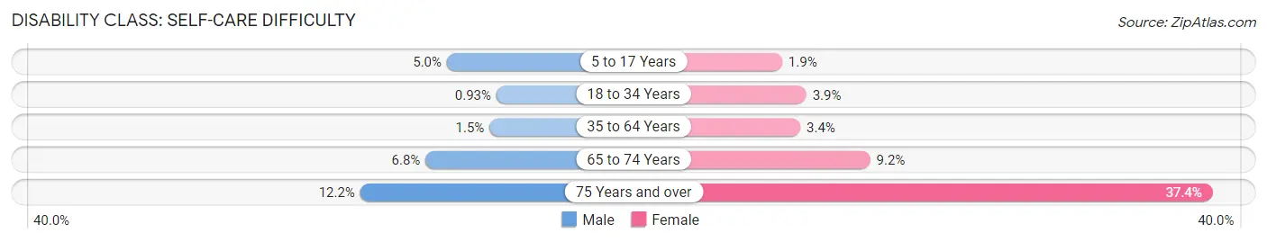 Disability in Zip Code 85306: <span>Self-Care Difficulty</span>