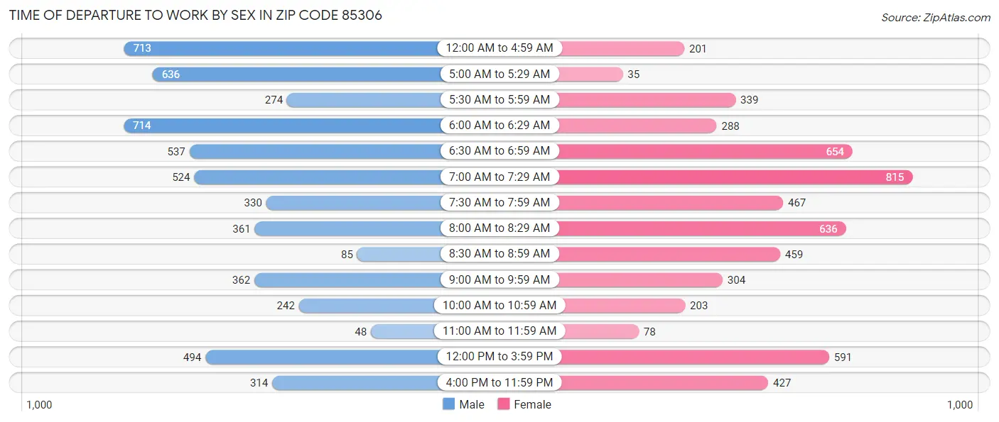 Time of Departure to Work by Sex in Zip Code 85306