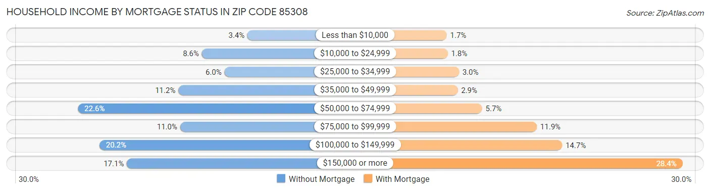 Household Income by Mortgage Status in Zip Code 85308