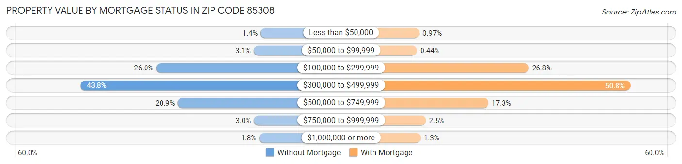 Property Value by Mortgage Status in Zip Code 85308