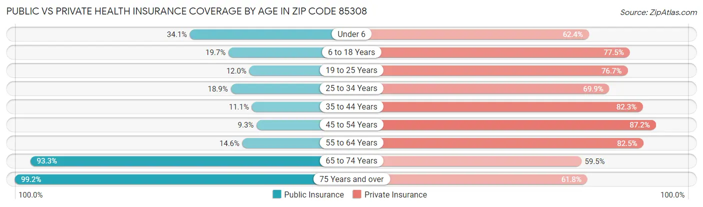 Public vs Private Health Insurance Coverage by Age in Zip Code 85308