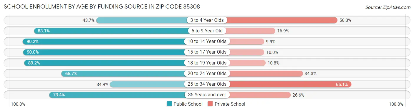School Enrollment by Age by Funding Source in Zip Code 85308