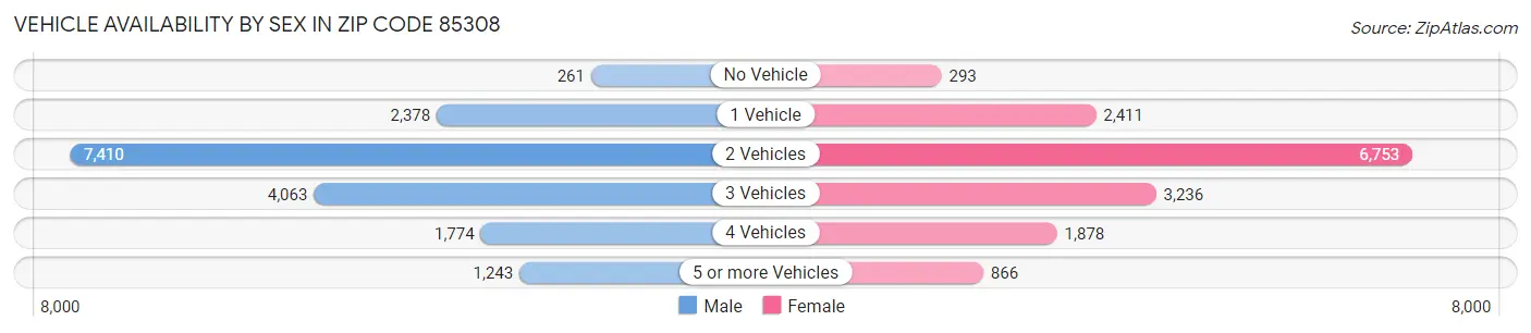 Vehicle Availability by Sex in Zip Code 85308