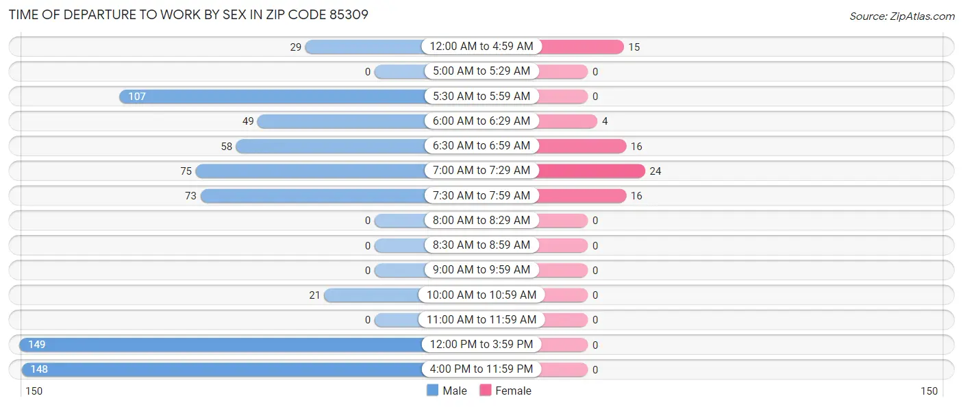 Time of Departure to Work by Sex in Zip Code 85309
