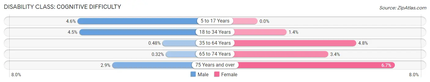 Disability in Zip Code 85310: <span>Cognitive Difficulty</span>